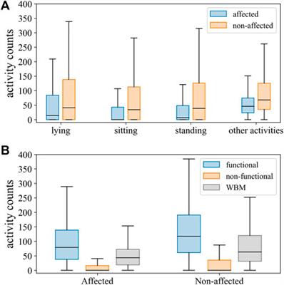 Classification of functional and non-functional arm use by inertial measurement units in individuals with upper limb impairment after stroke